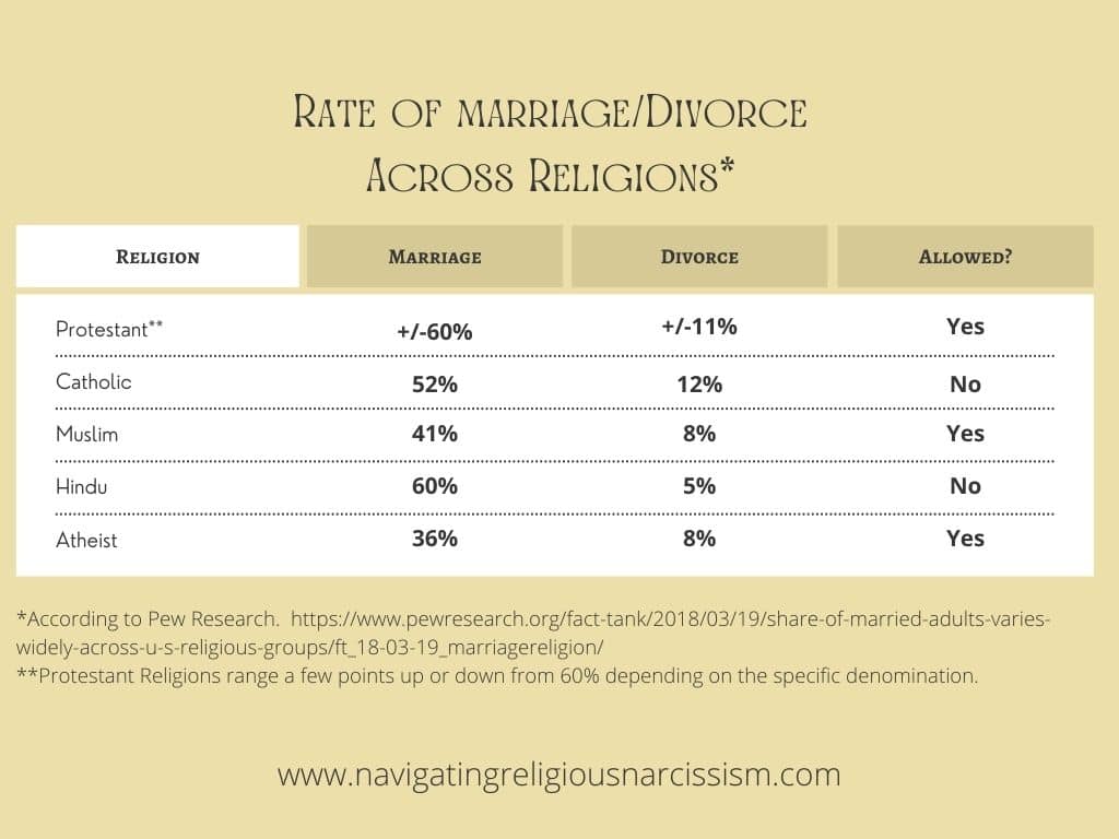 Rate of Marriage/Divorce Across Religions