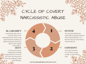 A graphic chart showing the cycle of narcissistic abuse: offense, confront, deny, blameshift. This is part of the article named "Covert Narcissist Checklist: Help to Find the Truth